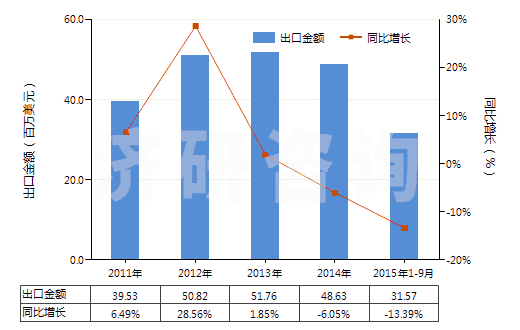 2011-2015年9月中國橡皮膏(制成零售包裝供醫(yī)療、外科、牙科或獸醫(yī)用)(HS30051010)出口總額及增速統(tǒng)計